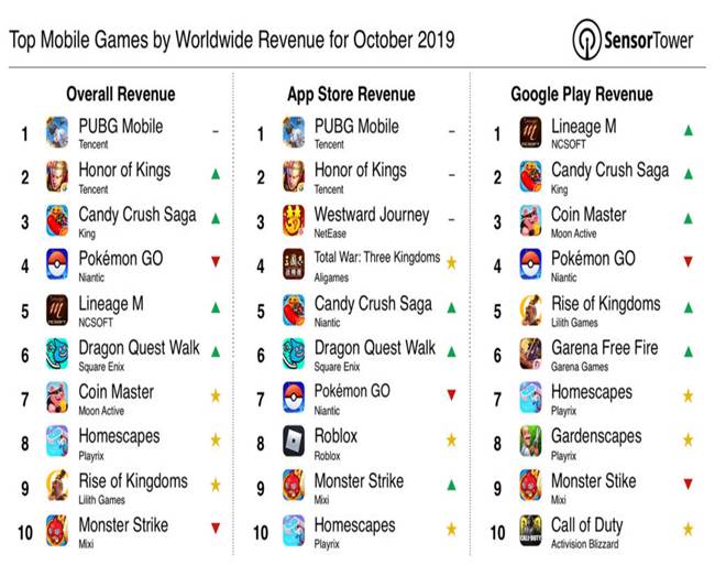 Estos fueron los juegos móviles que más dinero ingresaron en octubre a nivel mundial